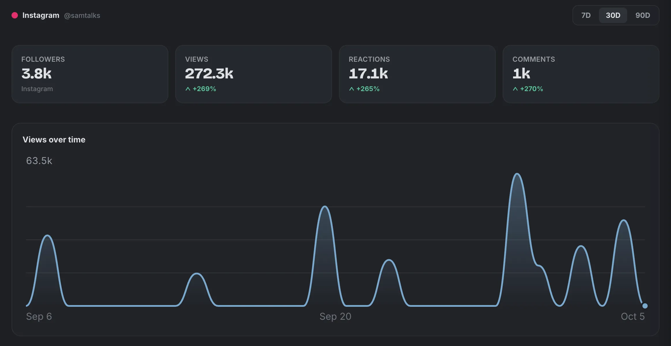 Insights for Instagram over 30 days: followers, views, reactions and comments, with a views over time chart.